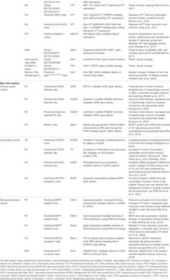 Gene Therapy: The Next-Generation Therapeutics and Their Delivery Approaches for Neurological Disorders